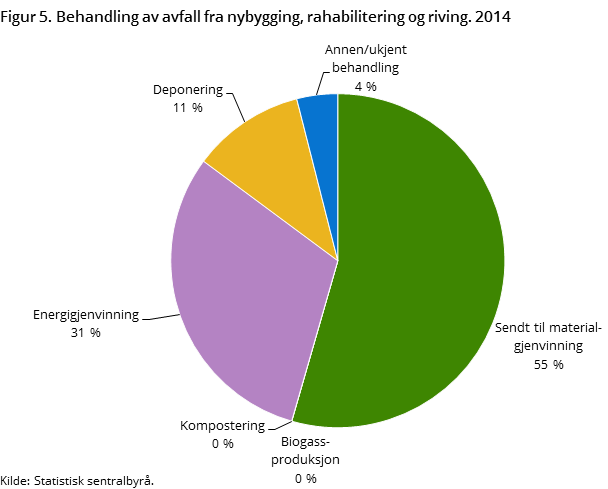 Figur 5. Behandling av avfall fra nybygging, rahabilitering og riving. 2014 Figur 5. Behandling av avfall fra nybygging, rahabilitering og riving. 2014