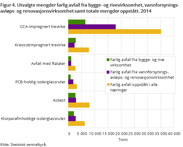 Figur 4. Utvalgte mengder farlig avfall fra bygge- og rivevirksomhet, vannforsynings- avløps- og renovasjonsvirksomhet samt totale mengder oppstått. 2014 Figur 4. Utvalgte mengder farlig avfall fra bygge- og rivevirksomhet, vannforsynings- avløps- og renovasjonsvirksomhet samt totale mengder oppstått. 2014