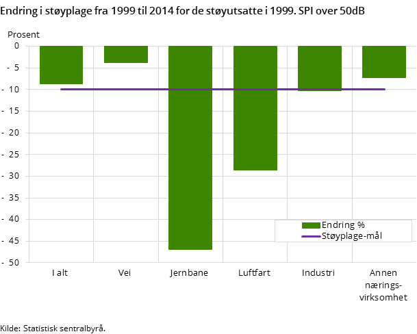 Figur 4. Endring i støyplage fra 1999 til 2014 for de støyutsatte i 1999. SPI over 50dB Figur 4. Endring i støyplage fra 1999 til 2014 for de støyutsatte i 1999. SPI over 50dB