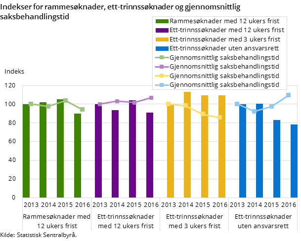 Figur 1. Indekser for rammesøknader, ett-trinnssøknader og gjennomsnittlig saksbehandlingstid Figur 1. Indekser for rammesøknader, ett-trinnssøknader og gjennomsnittlig saksbehandlingstid