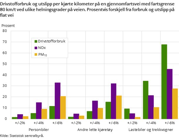 Figur 3. Drivstofforbruk og utslipp per kjørte kilometer på en gjennomfartsvei med fartsgrense 80 km/t ved ulike helningsgrader på veien. Prosentvis forskjell fra forbruk og utslipp på flat vei Figur 3. Drivstofforbruk og utslipp per kjørte kilometer på en gjennomfartsvei med fartsgrense 80 km/t ved ulike helningsgrader på veien. Prosentvis forskjell fra forbruk og utslipp på flat vei
