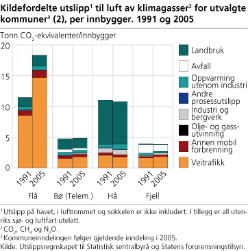 Figur: Kildefordelte utslipp til luft av klimagasser for utvalgte kommuner(2), per innbygger Figur: Kildefordelte utslipp til luft av klimagasser for utvalgte kommuner(2), per innbygger