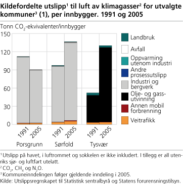 Figur: Kildefordelte utslipp til luft av klimagasser for utvalgte kommuner(1), per innbygger Figur: Kildefordelte utslipp til luft av klimagasser for utvalgte kommuner(1), per innbygger