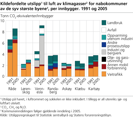 Figur: Kildefordelte utslipp til luft av klimagasser for nabokommuner av de syv størrste byene Figur: Kildefordelte utslipp til luft av klimagasser for nabokommuner av de syv størrste byene