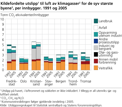 Figur: Kildefordelte utslipp til luft av klimagasser for de syv størrste byene, per innbygger Figur: Kildefordelte utslipp til luft av klimagasser for de syv størrste byene, per innbygger