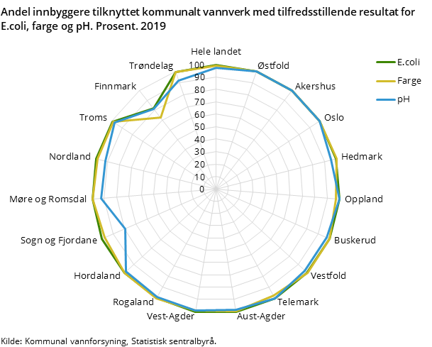 Figur 2. Andel innbyggere tilknyttet kommunalt vannverk med tilfredsstillende resultat for E.coli, farge og pH. Prosent. 2019 Figur 2. Andel innbyggere tilknyttet kommunalt vannverk med tilfredsstillende resultat for E.coli, farge og pH. Prosent. 2019