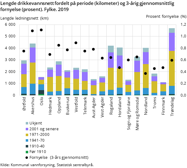 Figur 3. Lengde drikkevannsnett fordelt på periode (kilometer) og 3-årig gjennomsnittlig fornyelse (prosent). Fylke. 2019 Figur 3. Lengde drikkevannsnett fordelt på periode (kilometer) og 3-årig gjennomsnittlig fornyelse (prosent). Fylke. 2019