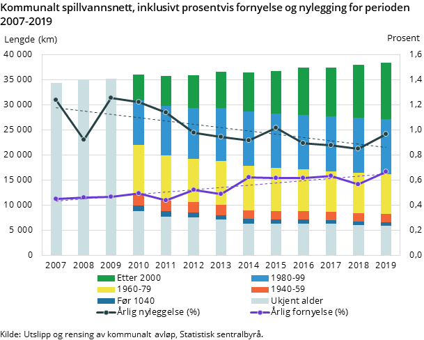 Figur 3. Kommunalt spillvannsnett, inklusivt prosentvis fornyelse og nylegging for perioden 2007-2019 Figur 3. Kommunalt spillvannsnett, inklusivt prosentvis fornyelse og nylegging for perioden 2007-2019