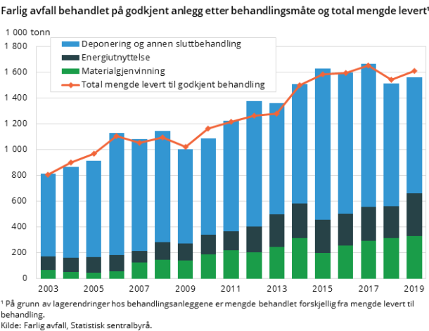 Figur 1. Farlig avfall behandlet på godkjent anlegg etter behandlingsmåte og total mengde levert Figur 1. Farlig avfall behandlet på godkjent anlegg etter behandlingsmåte og total mengde levert