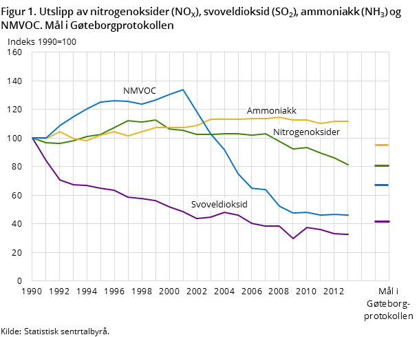 Figur 1. Utslipp av nitrogenoksider (NOX), svoveldioksid (SO2), ammoniakk (NH3) og NMVOC. Mål i Gøteborgprotokollen Figur 1. Utslipp av nitrogenoksider (NOX), svoveldioksid (SO2), ammoniakk (NH3) og NMVOC. Mål i Gøteborgprotokollen