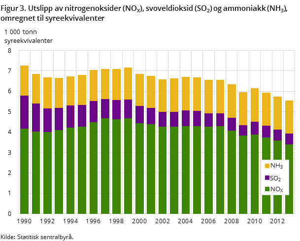 Figur 3. Utslipp av nitrogenoksider (NOX), svoveldioksid (SO2) og ammoniakk (NH3), omregnet til syreekvivalenter Figur 3. Utslipp av nitrogenoksider (NOX), svoveldioksid (SO2) og ammoniakk (NH3), omregnet til syreekvivalenter
