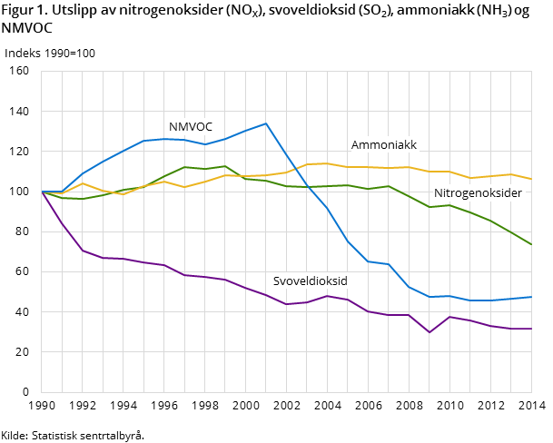 Figur 1. Utslipp av nitrogenoksider (NOX), svoveldioksid (SO2), ammoniakk (NH3) og NMVOC Figur 1. Utslipp av nitrogenoksider (NOX), svoveldioksid (SO2), ammoniakk (NH3) og NMVOC