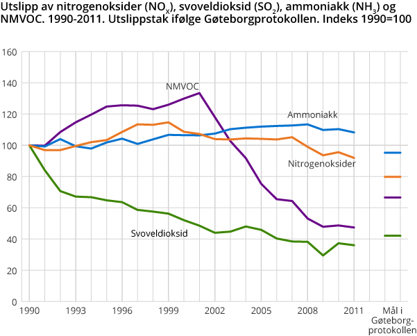 Utslipp av nitrogenoksider (NOX), svoveldioksid (SO2), ammoniakk (NH3) og NMVOC. 1990-2011. Utslippstak ifølge Gøteborgprotokollen. Indeks 1990=100 Utslipp av nitrogenoksider (NOX), svoveldioksid (SO2), ammoniakk (NH3) og NMVOC. 1990-2011. Utslippstak ifølge Gøteborgprotokollen. Indeks 1990=100