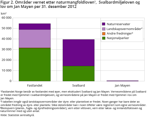 Figur 2. Områder vernet etter naturmangfoldloven1,  Svalbardmiljøloven og lov om Jan Mayen per 31. desember 2012