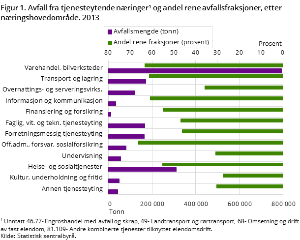 Figur 1. Avfall fra tjenesteytende næringer1 og andel rene avfallsfraksjoner, etter næringshovedområde. 2013 Figur 1. Avfall fra tjenesteytende næringer1 og andel rene avfallsfraksjoner, etter næringshovedområde. 2013
