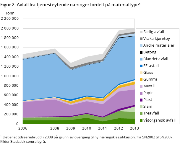 Figur 2. Avfall fra tjenesteytende næringer fordelt på materialtype Figur 2. Avfall fra tjenesteytende næringer fordelt på materialtype