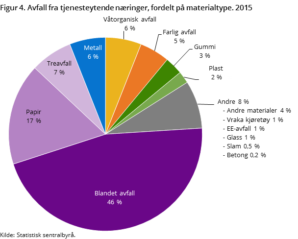 Figur 4. Avfall fra tjenesteytende næringer, fordelt på materialtype. 2015 Figur 4. Avfall fra tjenesteytende næringer, fordelt på materialtype. 2015