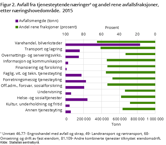 Figur 2. Avfall fra tjenesteytende næringer og andel rene avfallsfraksjoner, etter næringshovedområde. 2015 Figur 2. Avfall fra tjenesteytende næringer og andel rene avfallsfraksjoner, etter næringshovedområde. 2015