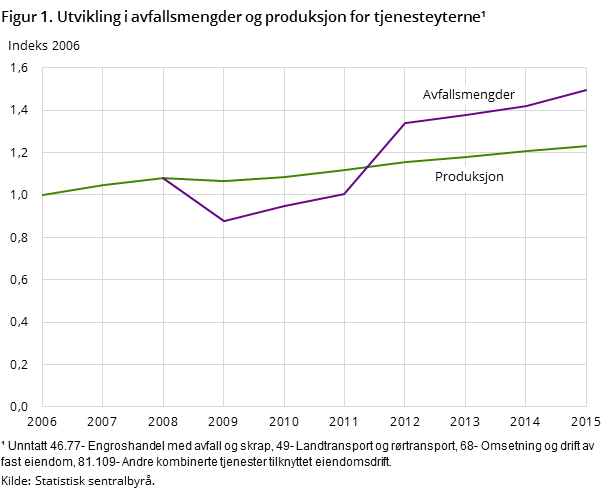 Figur 1. Utvikling i avfallsmengder og produksjon for tjenesteyterne Figur 1. Utvikling i avfallsmengder og produksjon for tjenesteyterne