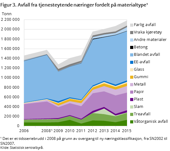 Figur 3. Avfall fra tjenesteytende næringer fordelt på materialtype Figur 3. Avfall fra tjenesteytende næringer fordelt på materialtype