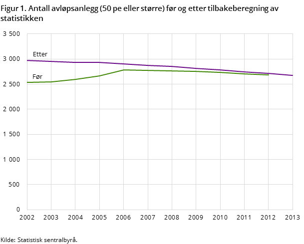 Figur 1. Antall avløpsanlegg (50 pe eller større) før og etter tilbakeberegning av statistikken Figur 1. Antall avløpsanlegg (50 pe eller større) før og etter tilbakeberegning av statistikken