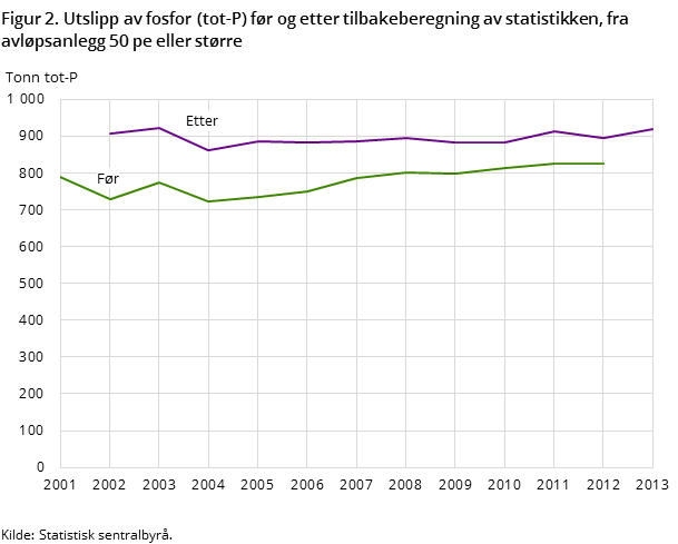 Figur 2. Utslipp av fosfor (tot-P) før og etter tilbakeberegning av statistikken, fra avløpsanlegg 50 pe eller større Figur 2. Utslipp av fosfor (tot-P) før og etter tilbakeberegning av statistikken, fra avløpsanlegg 50 pe eller større