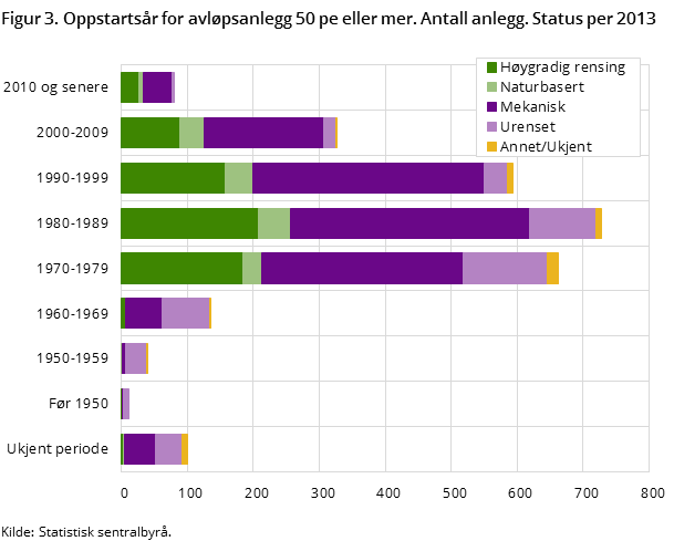 Figur 3. Oppstartsår for avløpsanlegg 50 pe eller mer. Antall anlegg. Status per 2013 Figur 3. Oppstartsår for avløpsanlegg 50 pe eller mer. Antall anlegg. Status per 2013