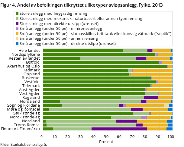 Figur 4. Andel av befolkingen tilknyttet ulike typer avløpsanlegg. Fylke. 2013 Figur 4. Andel av befolkingen tilknyttet ulike typer avløpsanlegg. Fylke. 2013