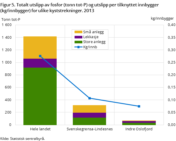 Figur 5. Totalt utslipp av fosfor og utslipp per tilknyttet innbygger for ulike kyststrekninger. 2013 Figur 5. Totalt utslipp av fosfor og utslipp per tilknyttet innbygger for ulike kyststrekninger. 2013