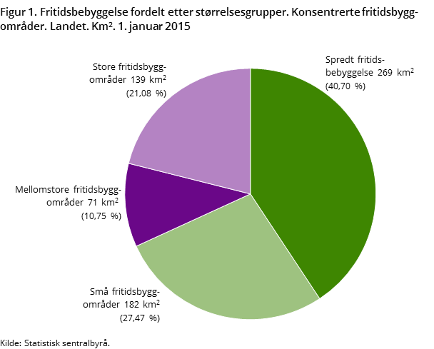 Figur 1. Fritidsbebyggelse fordelt etter størrelsesgrupper. Konsentrerte fritidsbyggområder. Landet. Km2. 1. januar 2015 Figur 1. Fritidsbebyggelse fordelt etter størrelsesgrupper. Konsentrerte fritidsbyggområder. Landet. Km2. 1. januar 2015