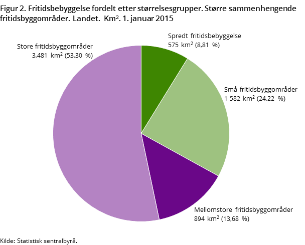 Figur 2. Fritidsbebyggelse fordelt etter størrelsesgrupper. Større sammenhengende fritidsbyggområder. Landet. Km2. 1. januar 2015 Figur 2. Fritidsbebyggelse fordelt etter størrelsesgrupper. Større sammenhengende fritidsbyggområder. Landet. Km2. 1. januar 2015