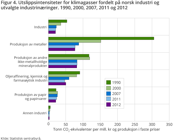 Figur 4. Utslippsintensiteter for klimagasser fordelt på norsk industri og utvalgte industrinæringer. 1990, 2000, 2007, 2011 og 2012 Figur 4. Utslippsintensiteter for klimagasser fordelt på norsk industri og utvalgte industrinæringer. 1990, 2000, 2007, 2011 og 2012