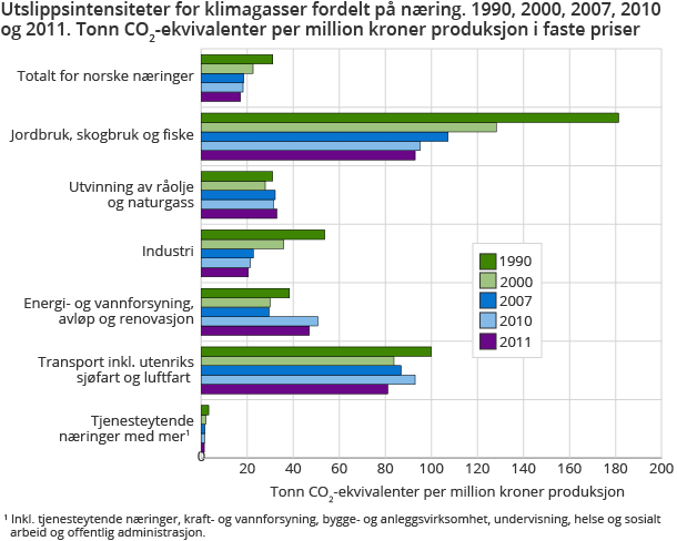 Utslippsintensiteter for klimagasser fordelt på næring. 1990, 2000, 2007, 2010 og 2011. Tonn CO2-ekvivalenter per million kroner produksjon i faste priser Utslippsintensiteter for klimagasser fordelt på næring. 1990, 2000, 2007, 2010 og 2011. Tonn CO2-ekvivalenter per million kroner produksjon i faste priser