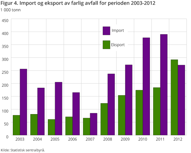 Figur 4. Import og eksport av farlig avfall for perioden 2003-2012