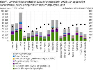 Vannforbruk pr husstand