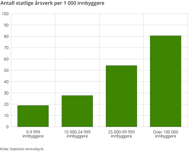 Antall statlige årsverk per 1 000 innbyggere Antall statlige årsverk per 1 000 innbyggere