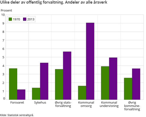 Ulike deler av offentlig forvaltning. Andeler av alle årsverk