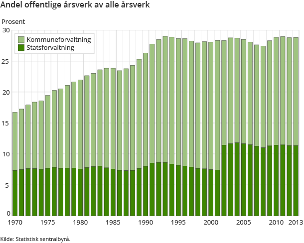Andel offentlige årsverk av alle årsverk Andel offentlige årsverk av alle årsverk