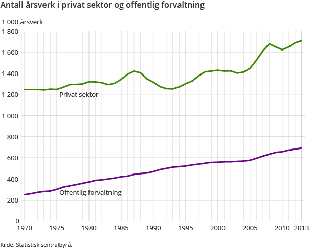 Antall årsverk i privat sektor og offentlig forvaltning