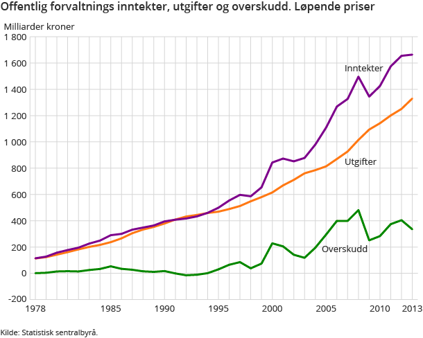 Offentlig forvaltnings inntekter, utgifter og overskudd. Løpende priser Offentlig forvaltnings inntekter, utgifter og overskudd. Løpende priser