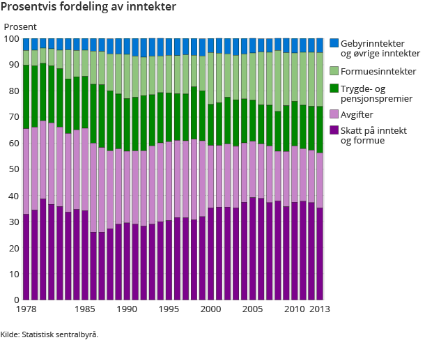 Prosentvis fordeling av inntekter Prosentvis fordeling av inntekter
