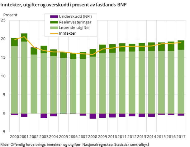 Figur 1. Inntekter, utgifter og overskudd i prosent av fastlands-BNP Figur 1. Inntekter, utgifter og overskudd i prosent av fastlands-BNP