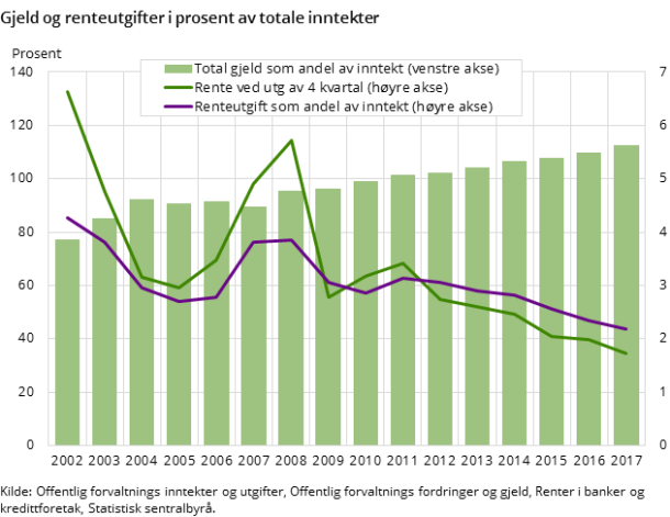 Figur 2. Gjeld og renteutgifter i prosent av totale inntekter Figur 2. Gjeld og renteutgifter i prosent av totale inntekter