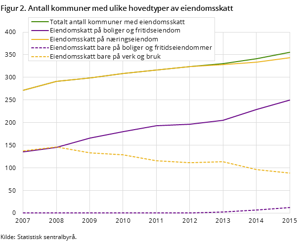 Figur 2. Antall kommuner med ulike hovedtyper av eiendomsskatt Figur 2. Antall kommuner med ulike hovedtyper av eiendomsskatt