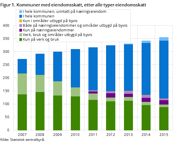 Figur 1. Kommuner med eiendomsskatt, etter alle typer eiendomsskatt Figur 1. Kommuner med eiendomsskatt, etter alle typer eiendomsskatt