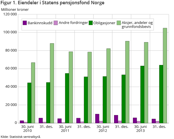 Figur 1. Eiendeler i Statens pensjonsfond Norge Figur 1. Eiendeler i Statens pensjonsfond Norge