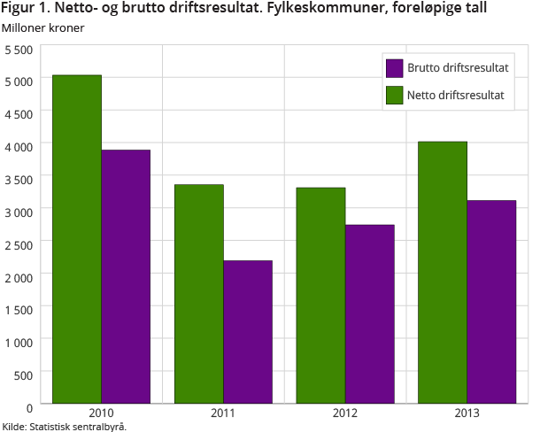 Figur 1. Netto- og brutto driftsresultat. Fylkeskommuner, foreløpige tall Figur 1. Netto- og brutto driftsresultat. Fylkeskommuner, foreløpige tall