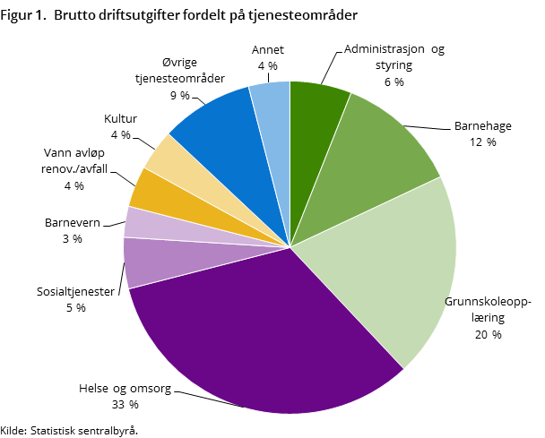 Figur 1 viser tall for landet i alt for brutto driftsutgifter til kommunale tjenesteområder i prosent av totale brutto driftsutgifter i 2014. Om lag 65 prosent av brutto driftsutgiftene går til sentrale kommunale tjenesteområder som barnehage (12%) og grunnskole (20%) samt helse- og omsorgstjenester (33%) Figur 1 viser tall for landet i alt for brutto driftsutgifter til kommunale tjenesteområder i prosent av totale brutto driftsutgifter i 2014. Om lag 65 prosent av brutto driftsutgiftene går til sentrale kommunale tjenesteområder som barnehage (12%) og grunnskole (20%) samt helse- og omsorgstjenester (33%)