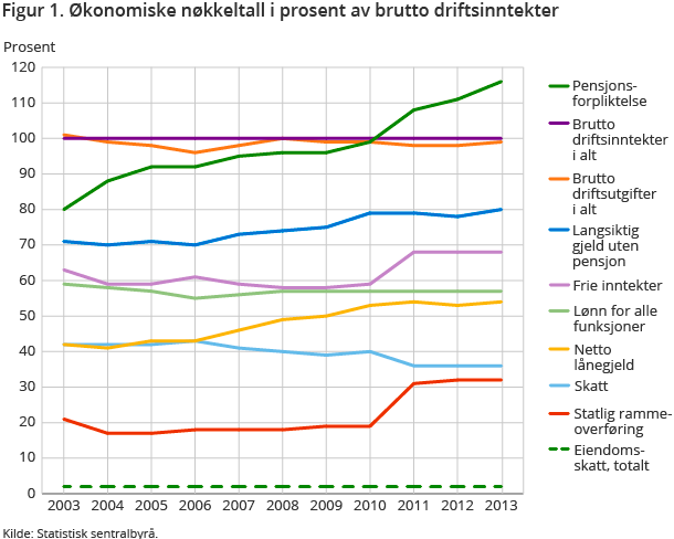 Figur 1. Økonomiske nøkkeltall i prosent av brutto diftsinntekter Figur 1. Økonomiske nøkkeltall i prosent av brutto diftsinntekter