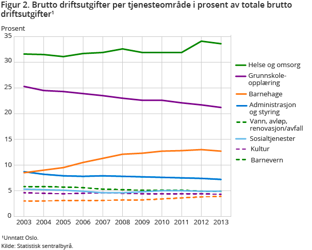 Brutto driftsutgifter per tjenesteområde i prosent av total brutto driftsutgifter Brutto driftsutgifter per tjenesteområde i prosent av total brutto driftsutgifter